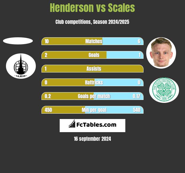 Henderson vs Scales h2h player stats