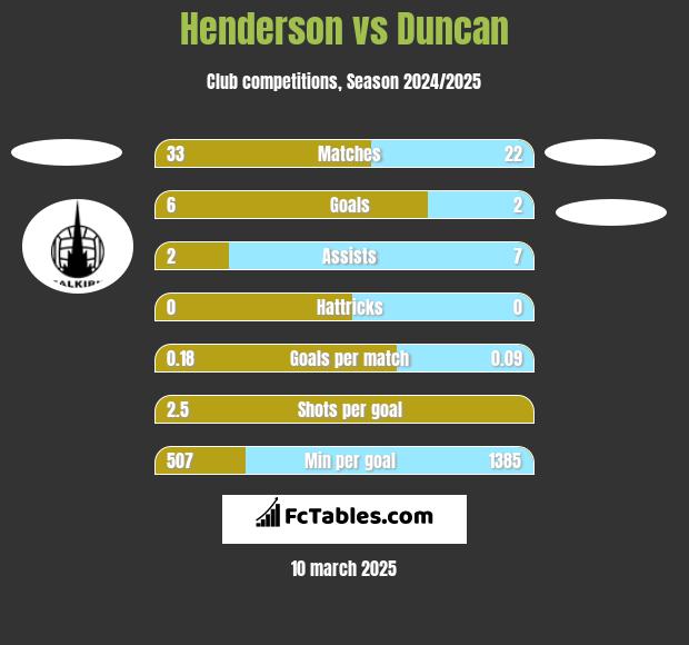 Henderson vs Duncan h2h player stats