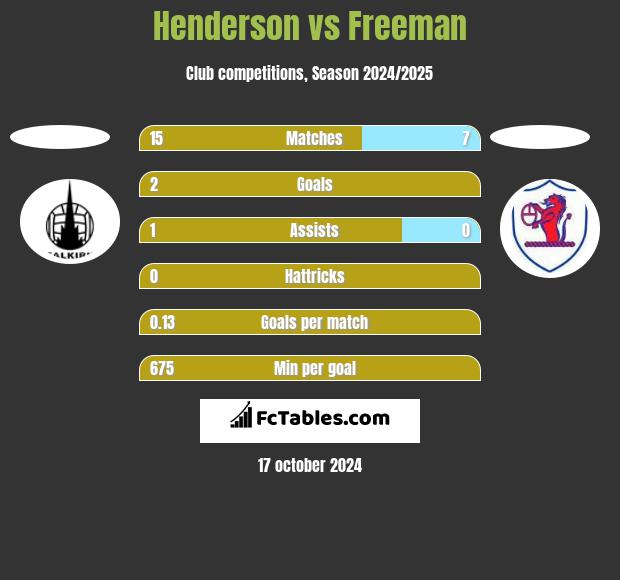 Henderson vs Freeman h2h player stats