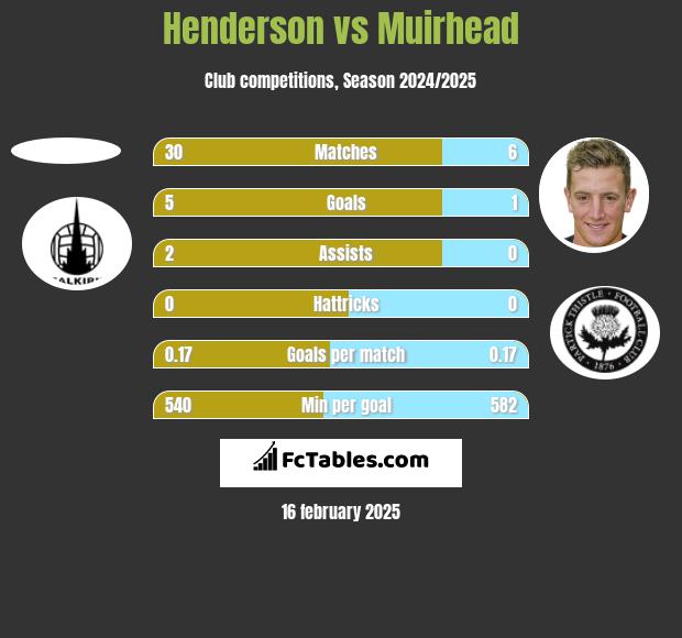 Henderson vs Muirhead h2h player stats