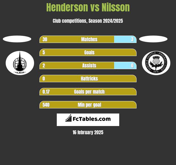 Henderson vs Nilsson h2h player stats