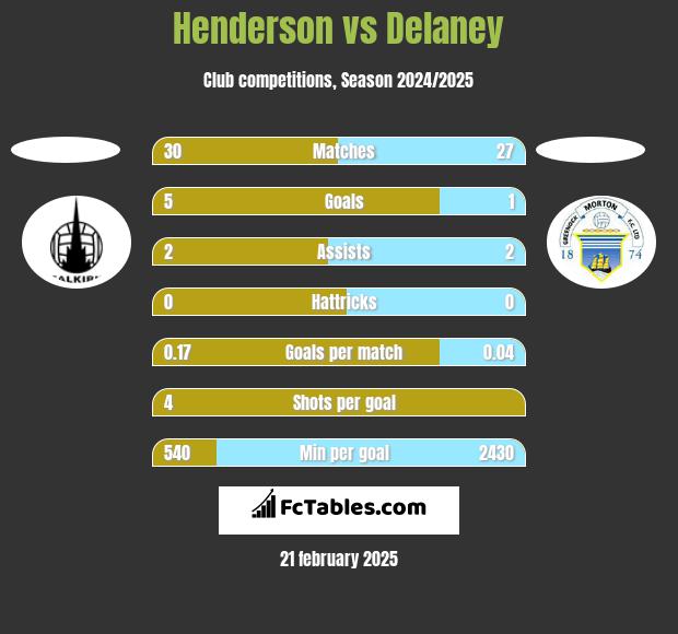 Henderson vs Delaney h2h player stats