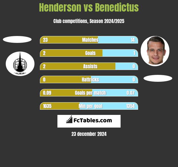 Henderson vs Benedictus h2h player stats