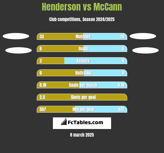 Henderson vs McCann h2h player stats