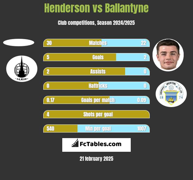 Henderson vs Ballantyne h2h player stats