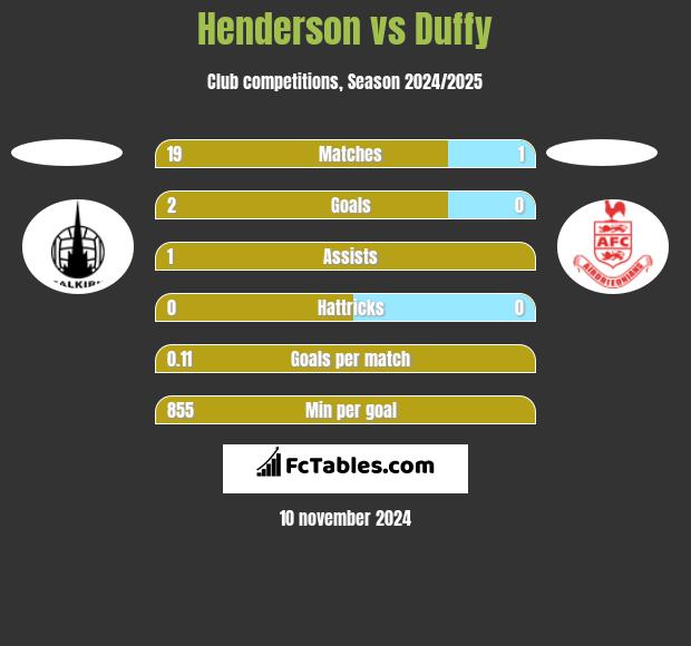 Henderson vs Duffy h2h player stats