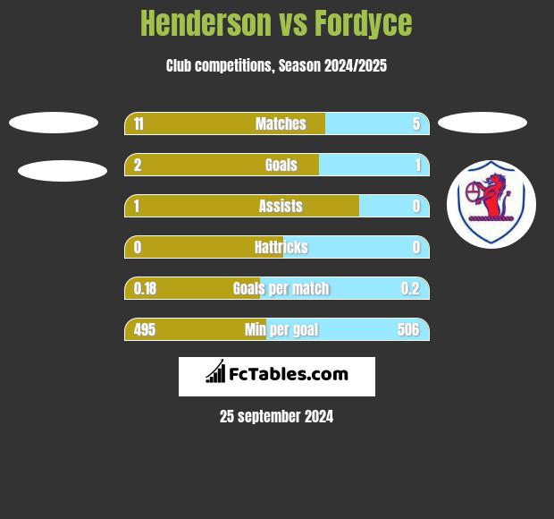 Henderson vs Fordyce h2h player stats