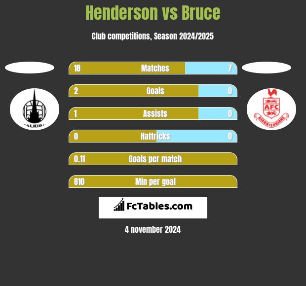 Henderson vs Bruce h2h player stats