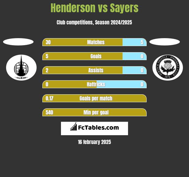 Henderson vs Sayers h2h player stats