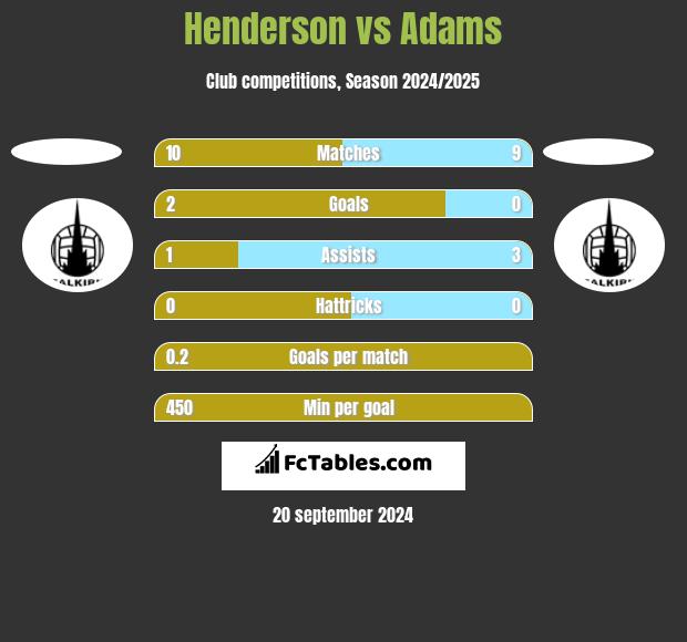 Henderson vs Adams h2h player stats