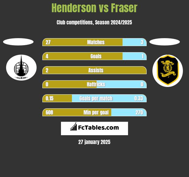 Henderson vs Fraser h2h player stats