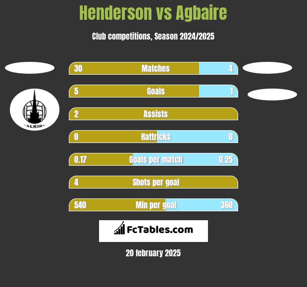 Henderson vs Agbaire h2h player stats