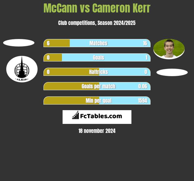 McCann vs Cameron Kerr h2h player stats