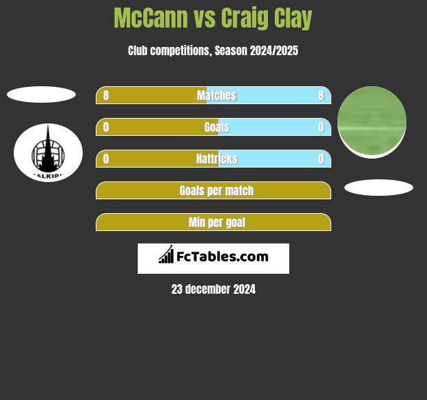 McCann vs Craig Clay h2h player stats