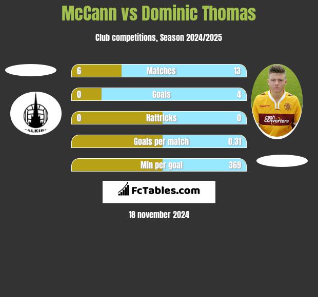 McCann vs Dominic Thomas h2h player stats