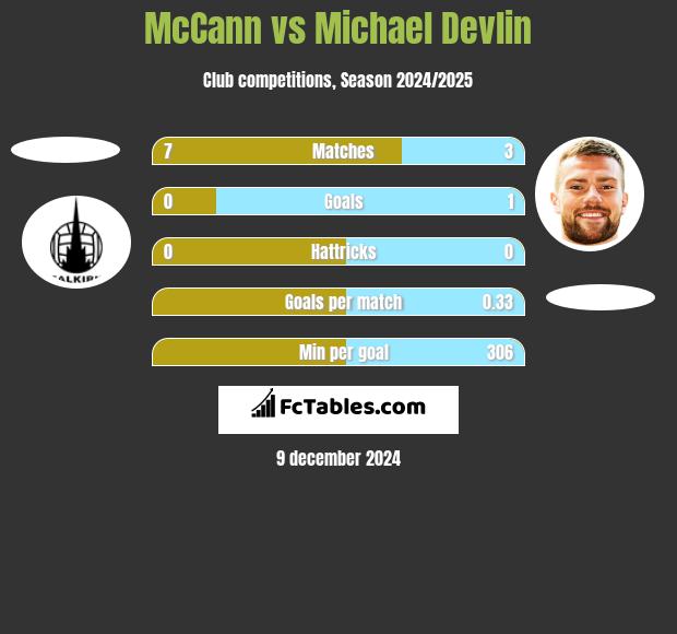 McCann vs Michael Devlin h2h player stats