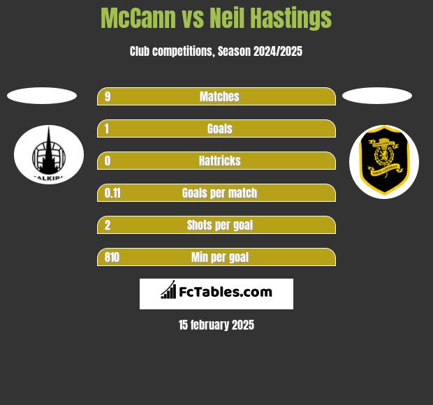 McCann vs Neil Hastings h2h player stats