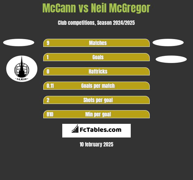 McCann vs Neil McGregor h2h player stats