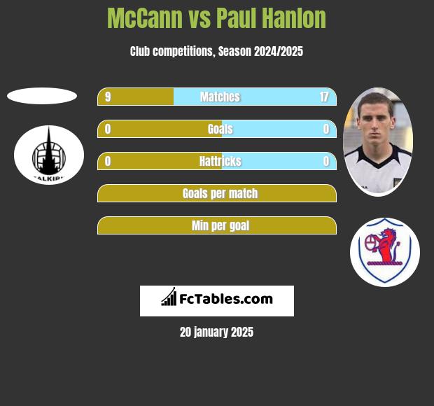 McCann vs Paul Hanlon h2h player stats