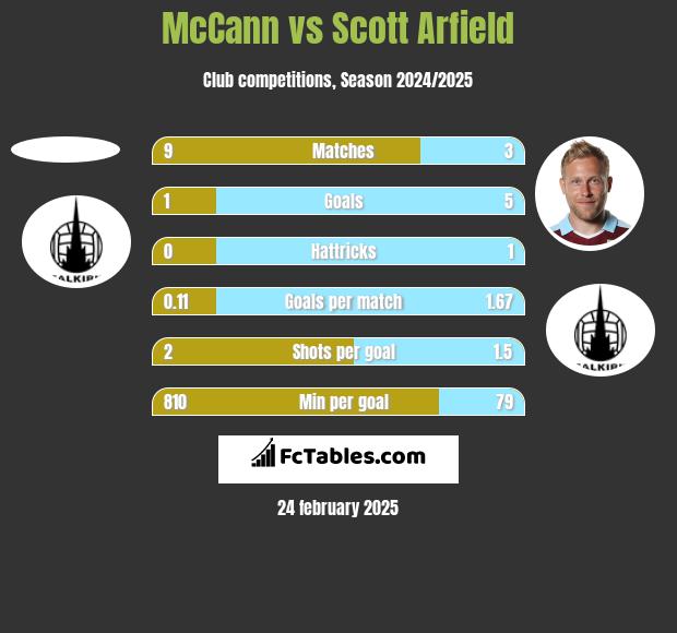 McCann vs Scott Arfield h2h player stats