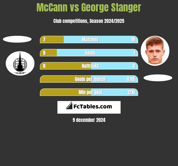 McCann vs George Stanger h2h player stats