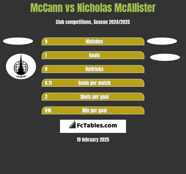 McCann vs Nicholas McAllister h2h player stats