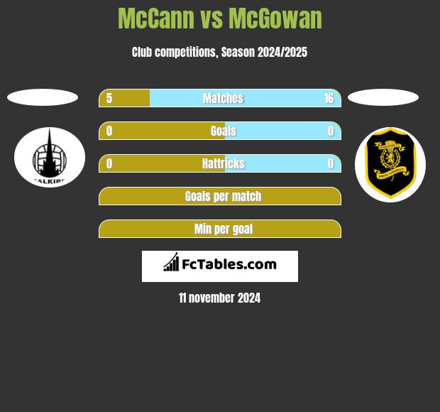 McCann vs McGowan h2h player stats