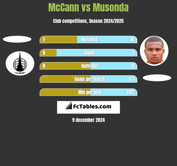 McCann vs Musonda h2h player stats