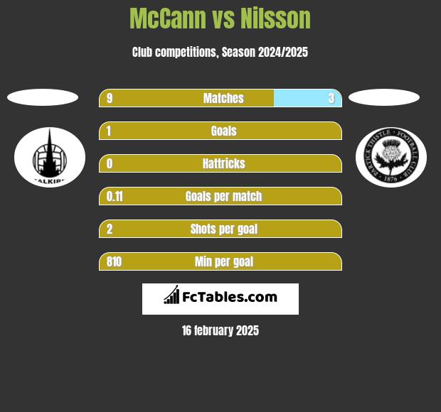 McCann vs Nilsson h2h player stats