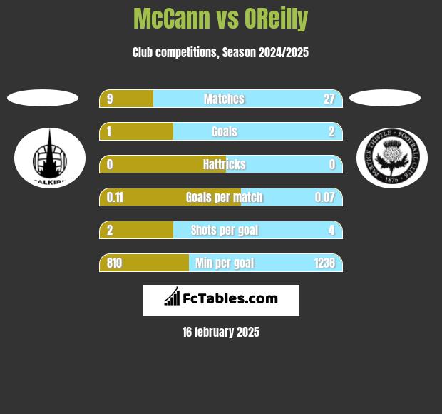 McCann vs OReilly h2h player stats