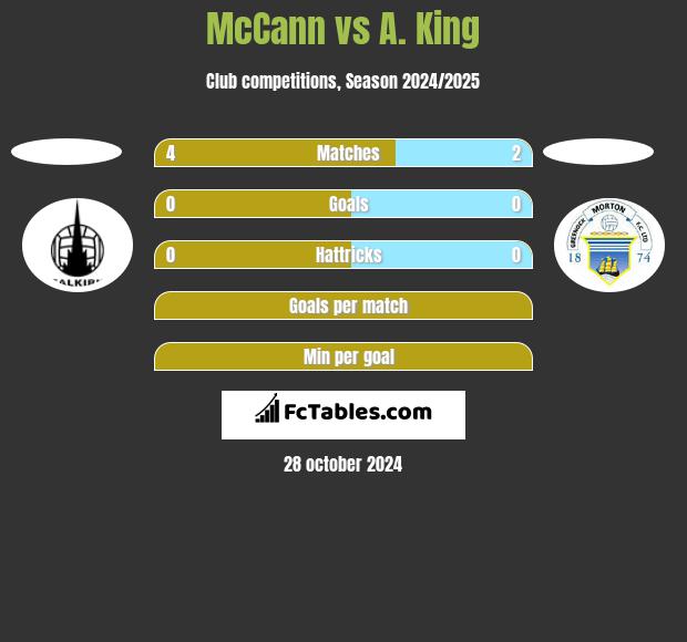 McCann vs A. King h2h player stats