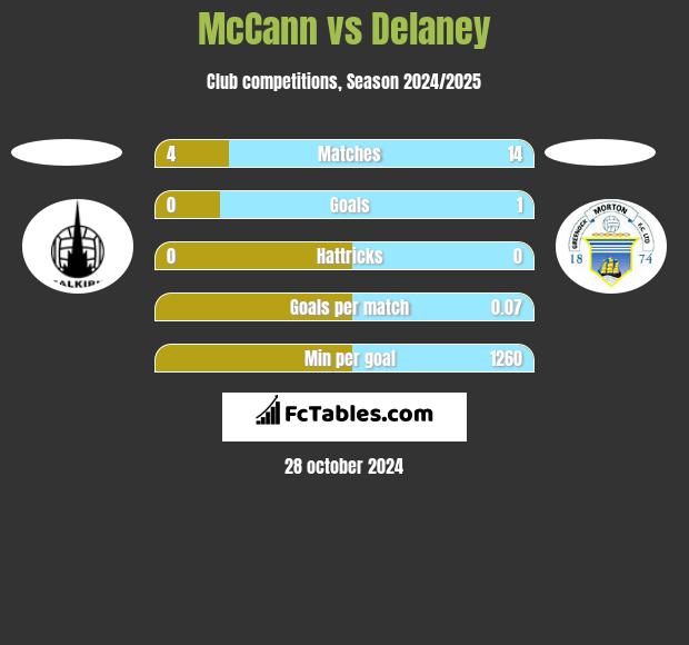 McCann vs Delaney h2h player stats