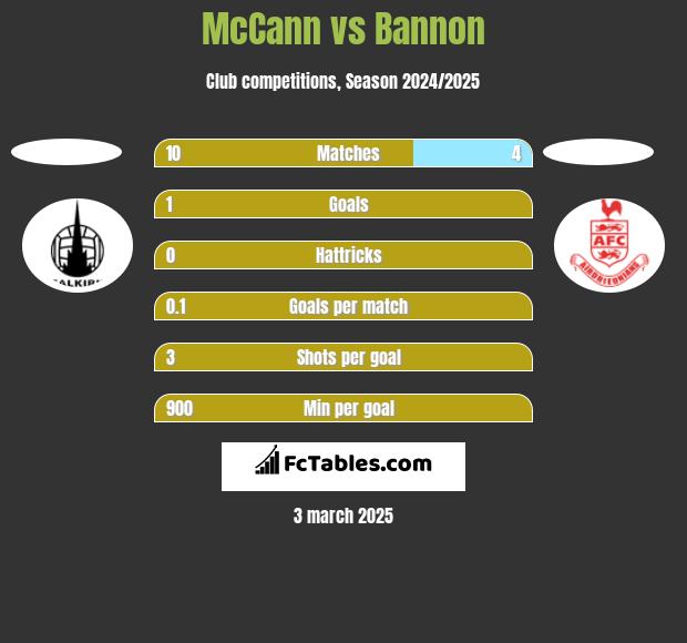 McCann vs Bannon h2h player stats