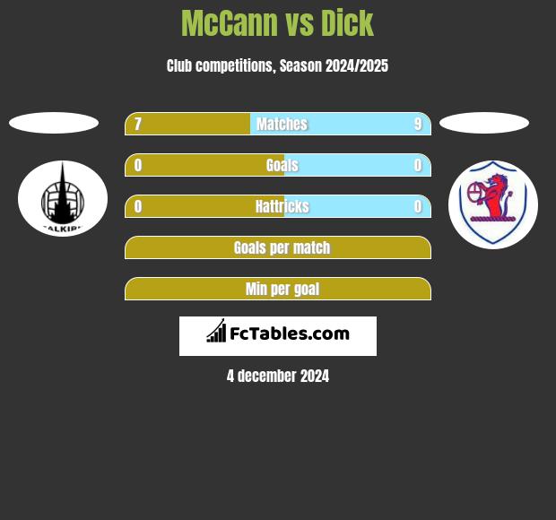 McCann vs Dick h2h player stats