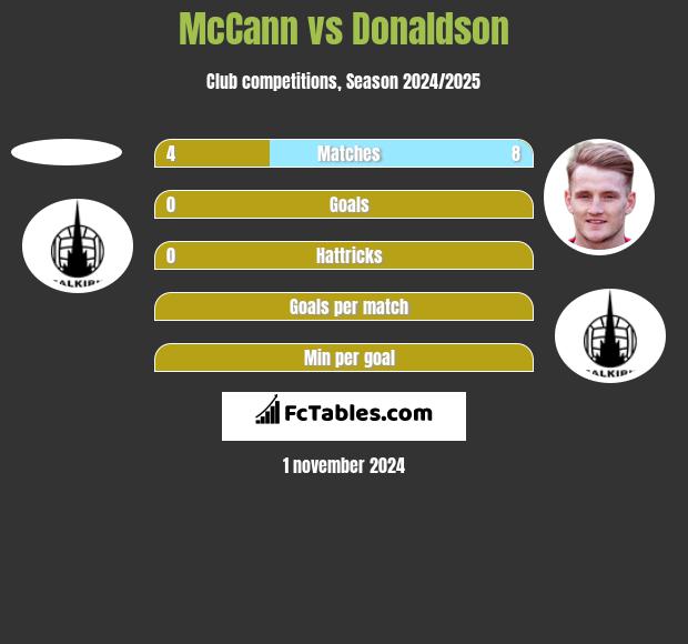 McCann vs Donaldson h2h player stats