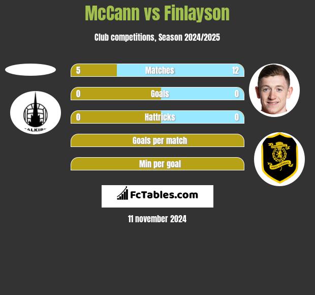 McCann vs Finlayson h2h player stats