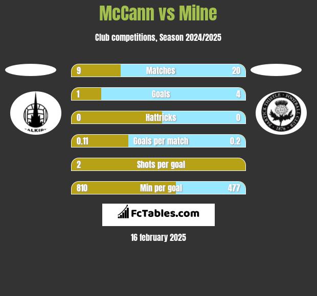 McCann vs Milne h2h player stats