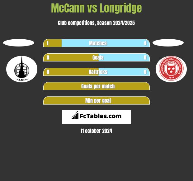 McCann vs Longridge h2h player stats