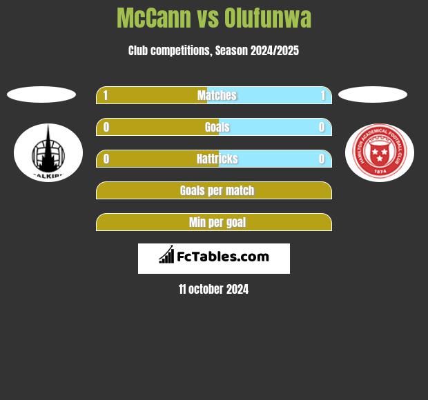 McCann vs Olufunwa h2h player stats