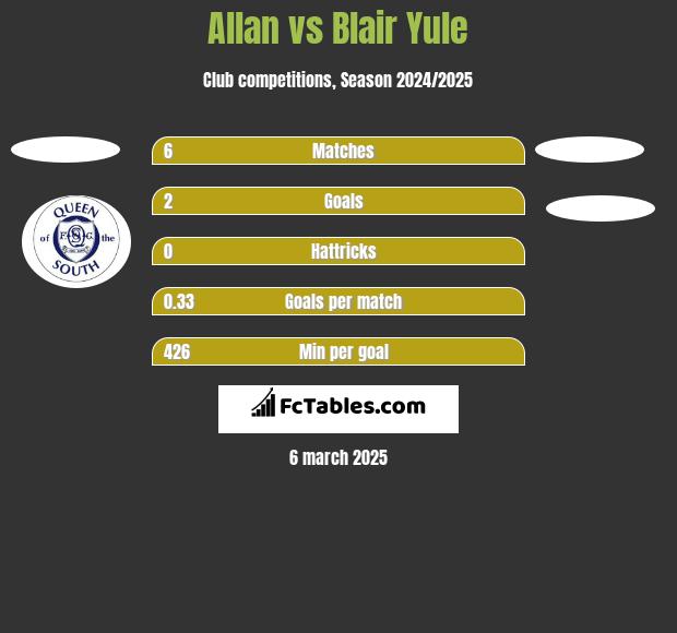 Allan vs Blair Yule h2h player stats