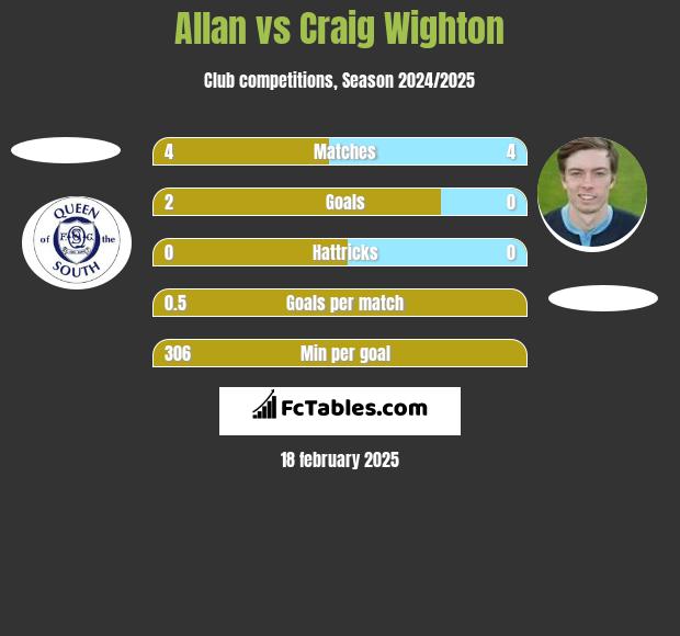 Allan vs Craig Wighton h2h player stats