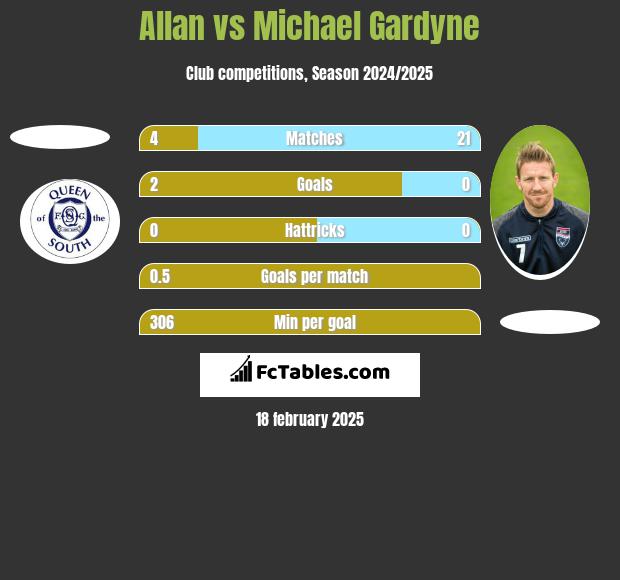 Allan vs Michael Gardyne h2h player stats