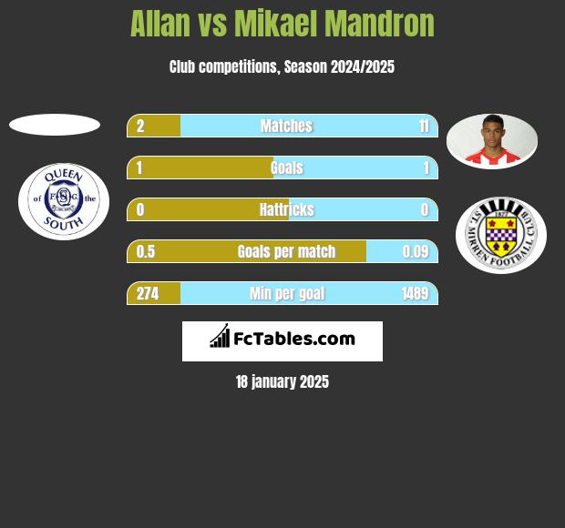 Allan vs Mikael Mandron h2h player stats