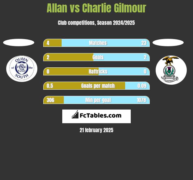 Allan vs Charlie Gilmour h2h player stats