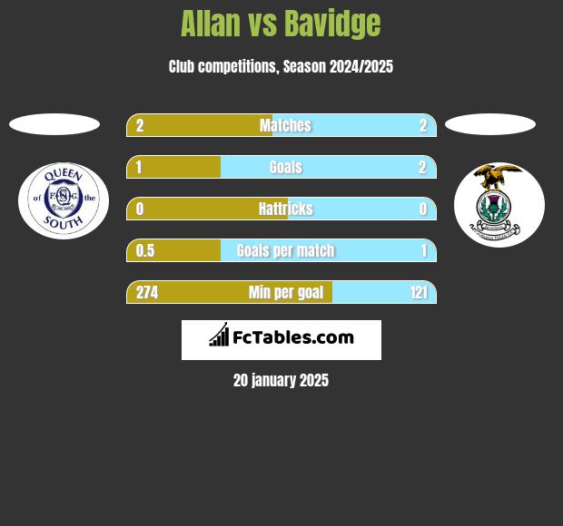 Allan vs Bavidge h2h player stats