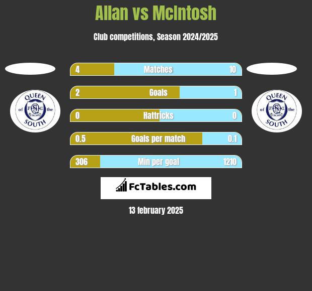 Allan vs McIntosh h2h player stats