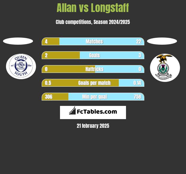 Allan vs Longstaff h2h player stats