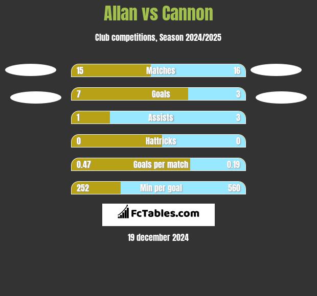 Allan vs Cannon h2h player stats