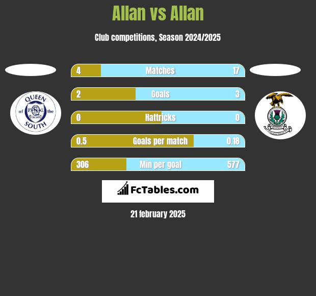 Allan vs Allan h2h player stats