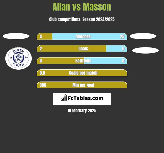 Allan vs Masson h2h player stats